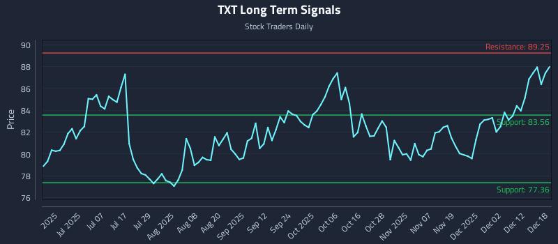TXT Long Term Analysis for December 18 2025