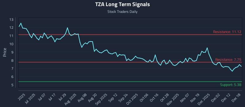 TZA Long Term Analysis for December 18 2025