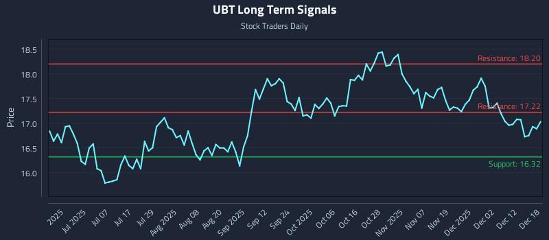 UBT Long Term Analysis for December 18 2025