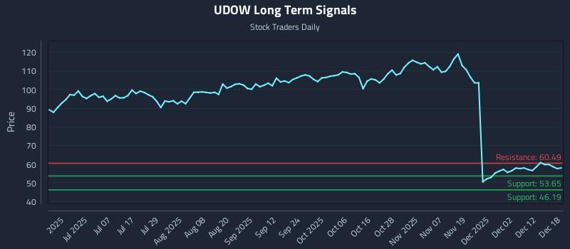 UDOW Long Term Analysis for December 18 2025