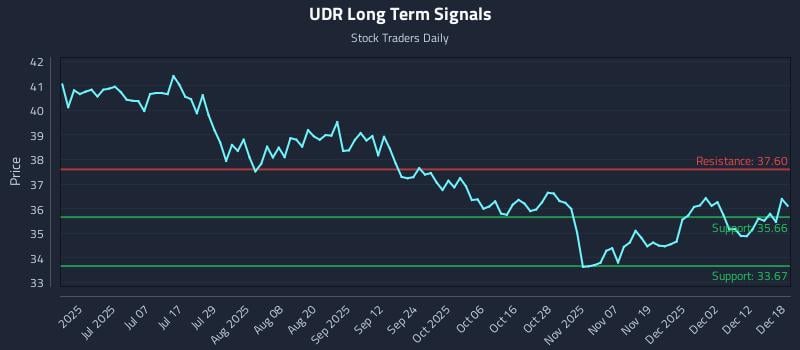 UDR Long Term Analysis for December 18 2025 UDR Long Term Analysis for December 18 2025