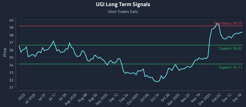 UGI Long Term Analysis for December 18 2025 UGI Long Term Analysis for December 18 2025