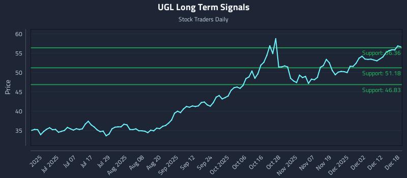 UGL Long Term Analysis for December 18 2025 UGL Long Term Analysis for December 18 2025
