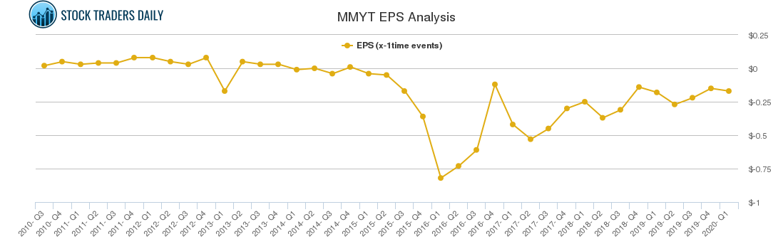 MMYT EPS Analysis