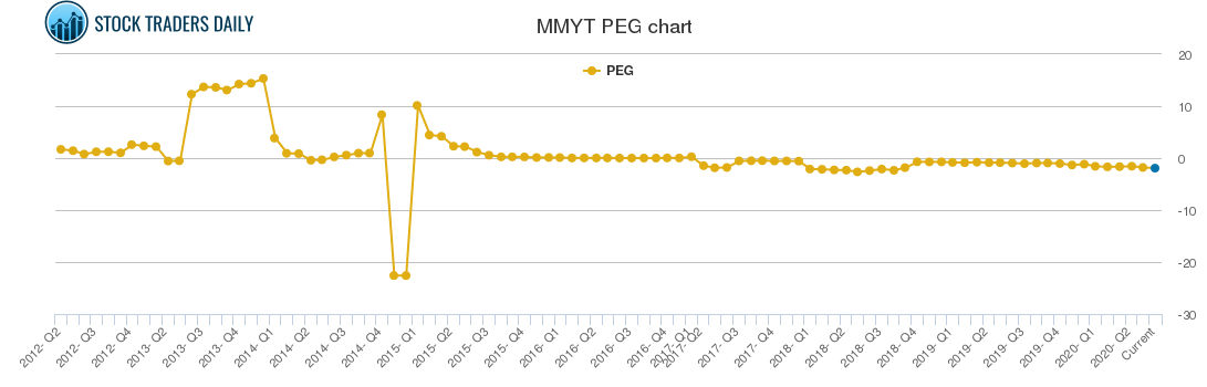 MMYT PEG chart