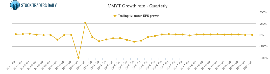 MMYT Growth rate - Quarterly