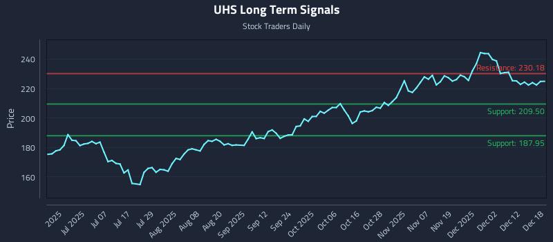 UHS Long Term Analysis for December 18 2025