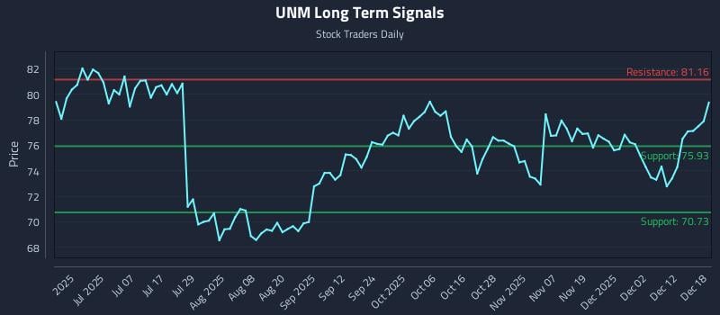 UNM Long Term Analysis for December 18 2025 UNM Long Term Analysis for December 18 2025