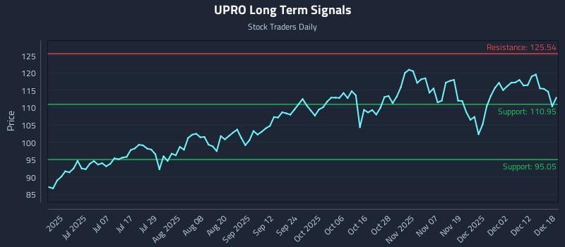 UPRO Long Term Analysis for December 18 2025 UPRO Long Term Analysis for December 18 2025