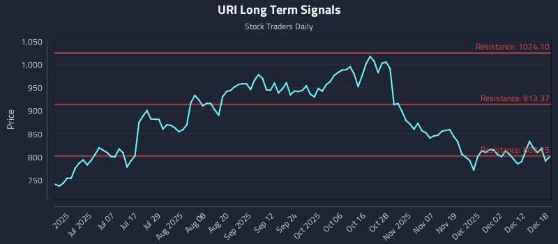 URI Long Term Analysis for December 18 2025 URI Long Term Analysis for December 18 2025