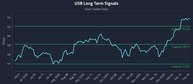 USB Long Term Analysis for December 18 2025 USB Long Term Analysis for December 18 2025