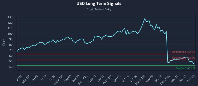 USD Long Term Analysis for December 18 2025 USD Long Term Analysis for December 18 2025