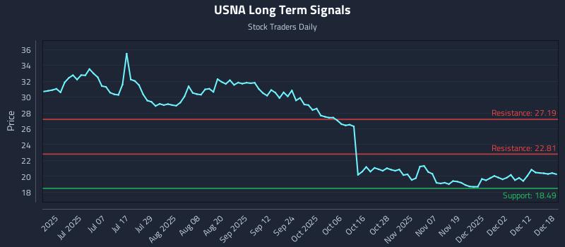 USNA Long Term Analysis for December 18 2025