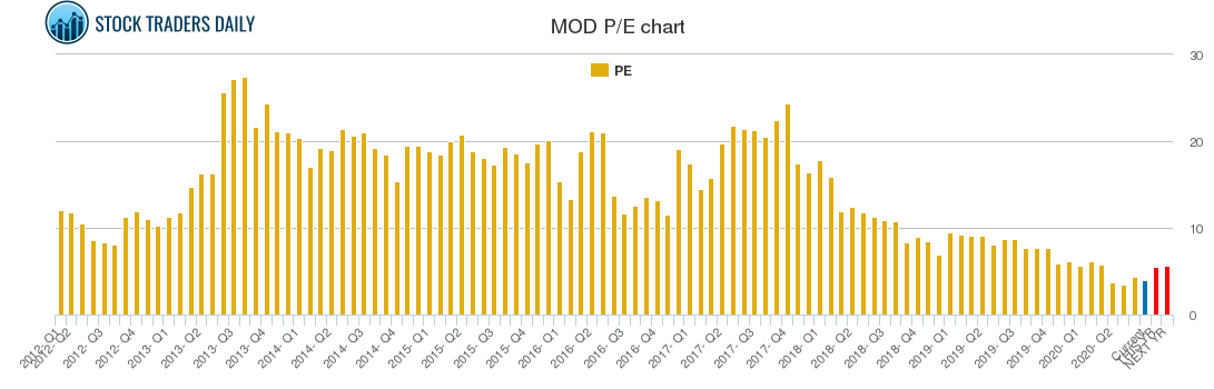 MOD PE chart