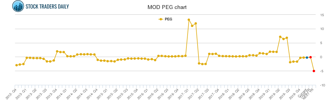MOD PEG chart