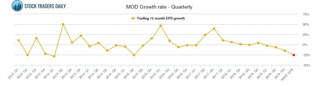 MOD Growth rate - Quarterly