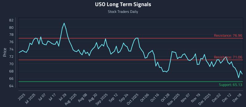 USO Long Term Analysis for December 18 2025 USO Long Term Analysis for December 18 2025