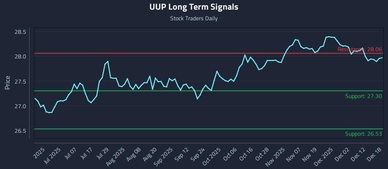 UUP Long Term Analysis for December 18 2025