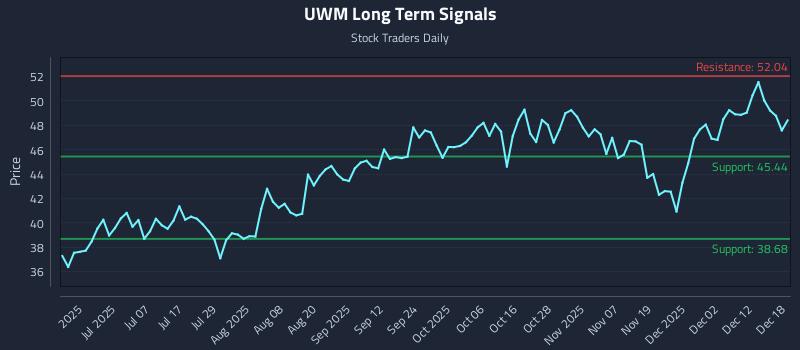 UWM Long Term Analysis for December 18 2025