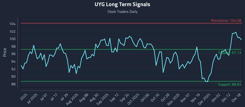 UYG Long Term Analysis for December 18 2025 UYG Long Term Analysis for December 18 2025