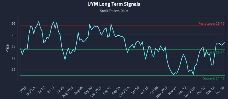 UYM Long Term Analysis for December 18 2025 UYM Long Term Analysis for December 18 2025