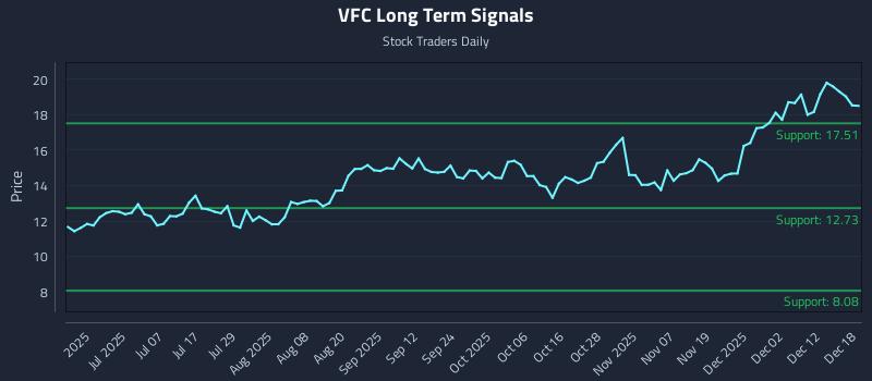 VFC Long Term Analysis for December 18 2025