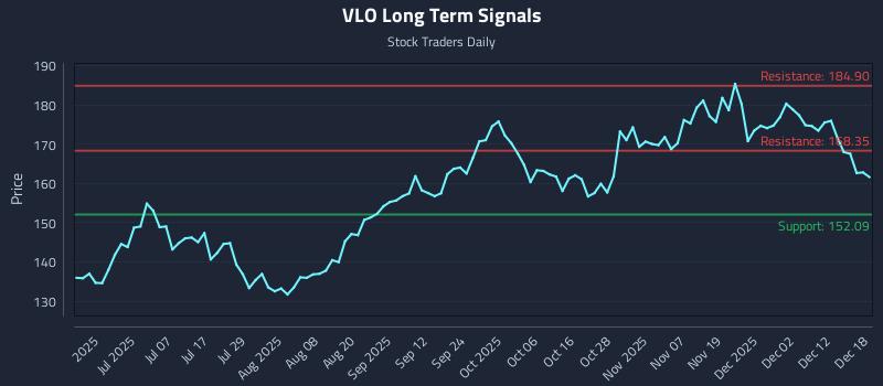 VLO Long Term Analysis for December 18 2025