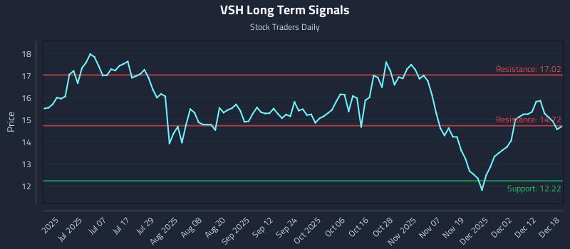 VSH Long Term Analysis for December 18 2025
