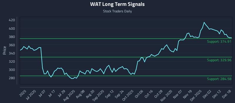 WAT Long Term Analysis for December 18 2025