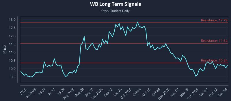 WB Long Term Analysis for December 18 2025