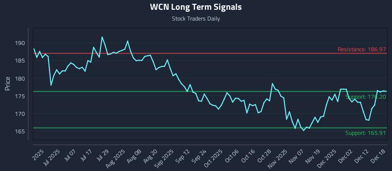 WCN Long Term Analysis for December 18 2025 WCN Long Term Analysis for December 18 2025