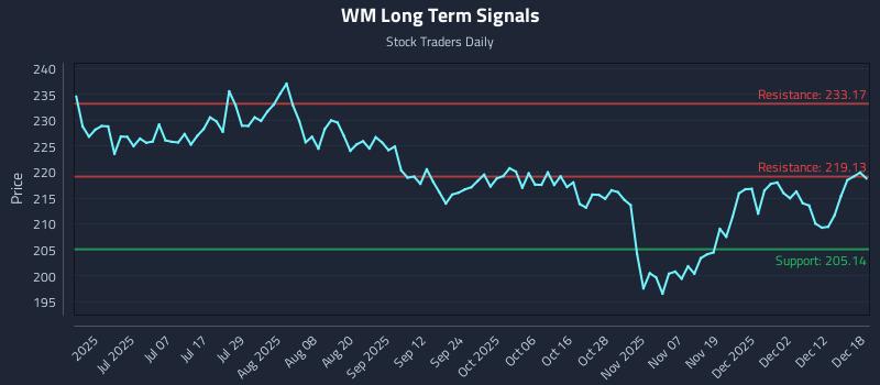WM Long Term Analysis for December 18 2025