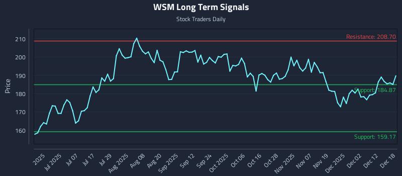 WSM Long Term Analysis for December 18 2025