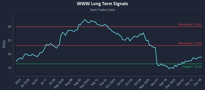 WWW Long Term Analysis for December 18 2025