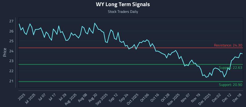WY Long Term Analysis for December 18 2025