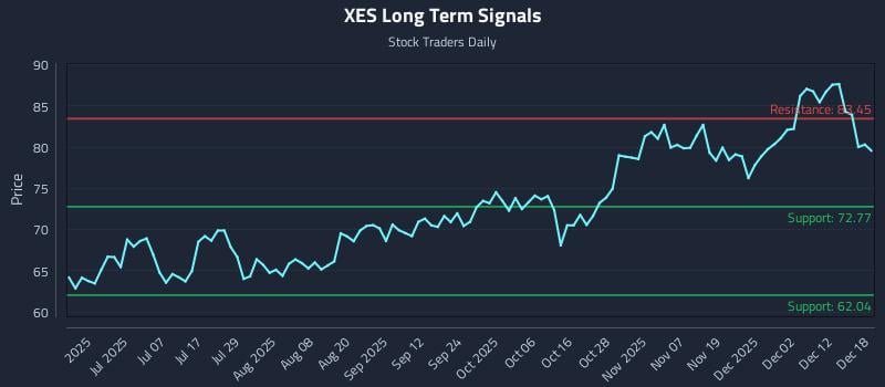 XES Long Term Analysis for December 18 2025