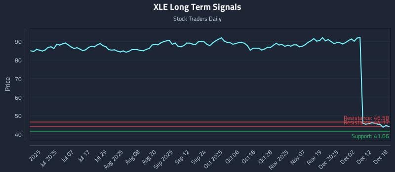 XLE Long Term Analysis for December 18 2025