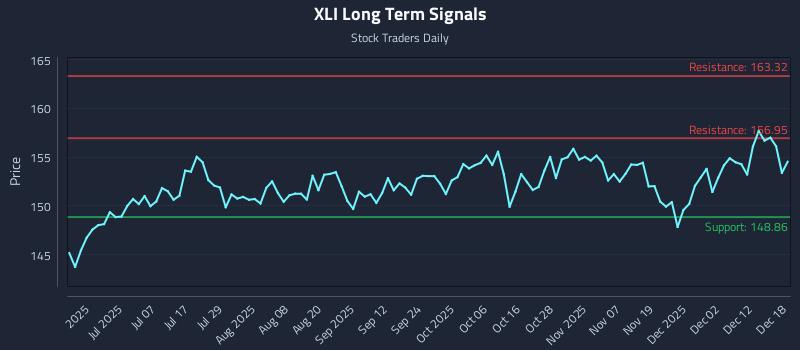 XLI Long Term Analysis for December 18 2025