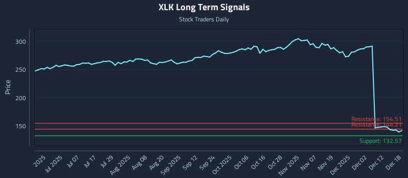 XLK Long Term Analysis for December 18 2025