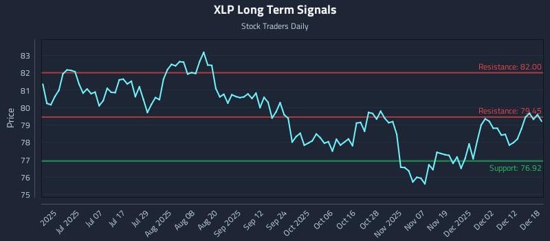 XLP Long Term Analysis for December 18 2025 XLP Long Term Analysis for December 18 2025