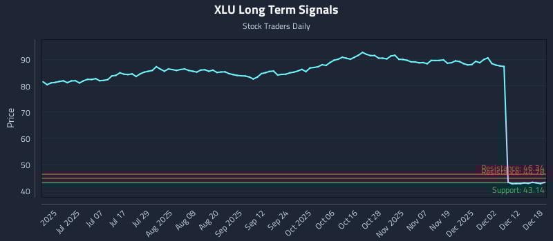 XLU Long Term Analysis for December 18 2025