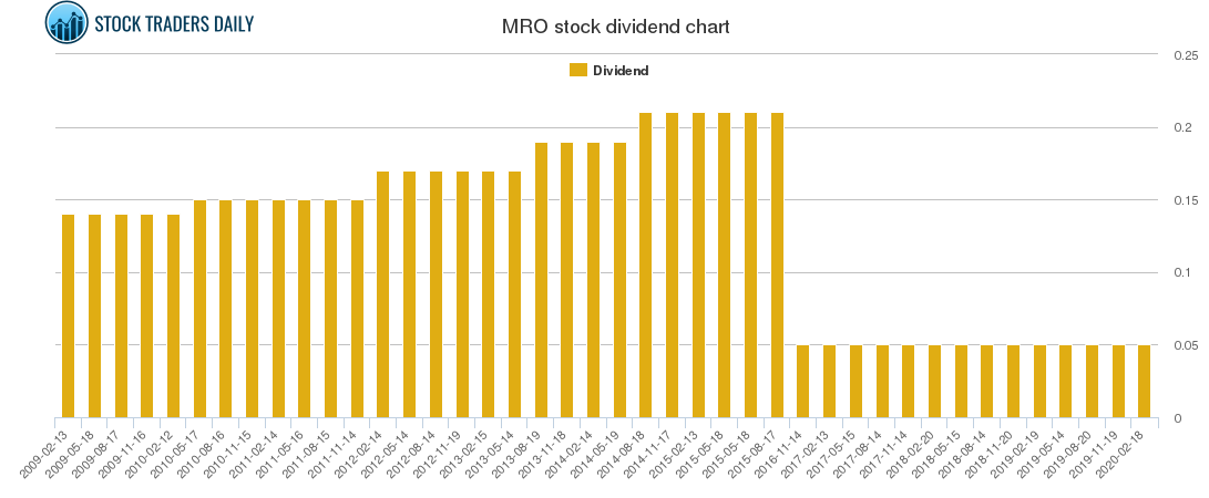 MRO Dividend Chart