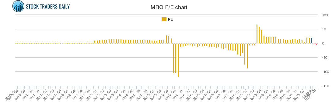 MRO PE chart