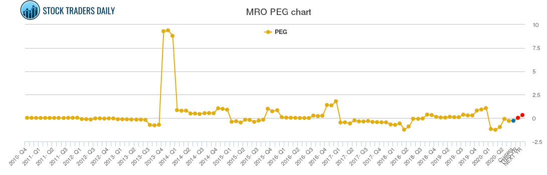 MRO PEG chart