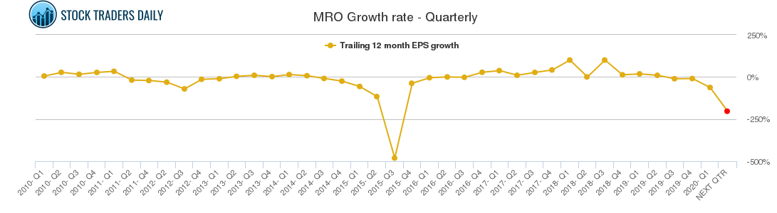 MRO Growth rate - Quarterly