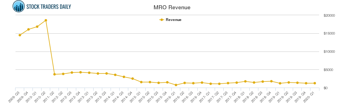 MRO Revenue chart
