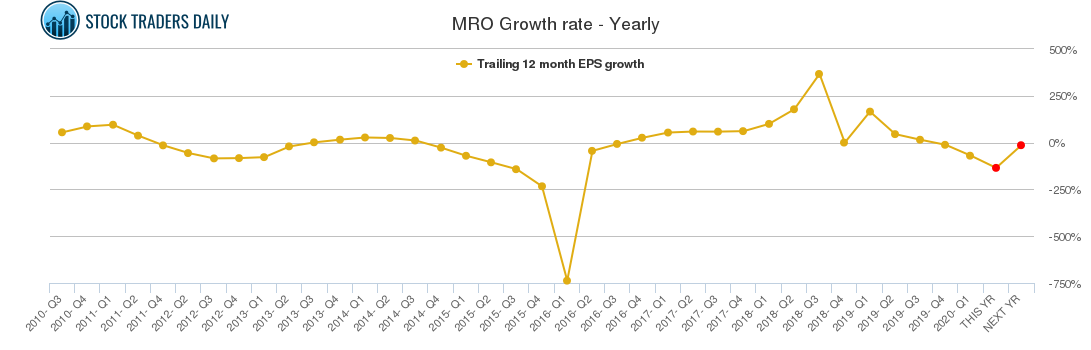 MRO Growth rate - Yearly