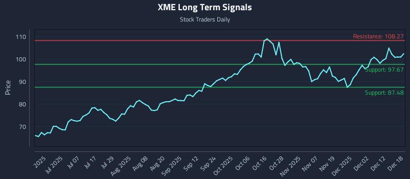 XME Long Term Analysis for December 18 2025 XME Long Term Analysis for December 18 2025