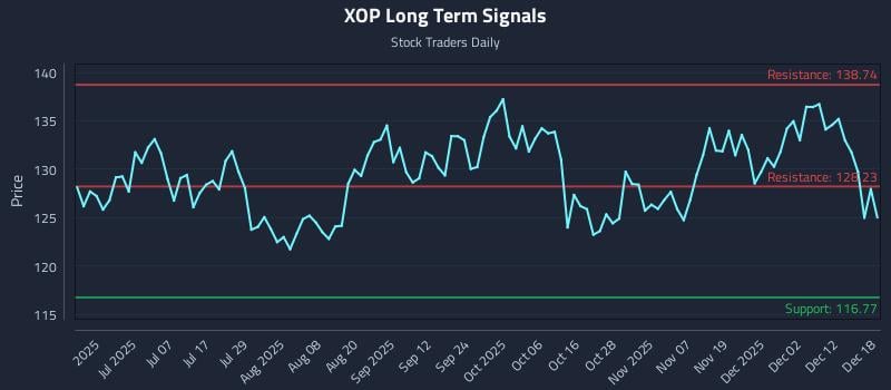XOP Long Term Analysis for December 18 2025
