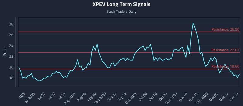 XPEV Long Term Analysis for December 18 2025
